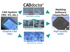 Optimizing Your CAE Data Preparation with HyperMesh and CADdoctor